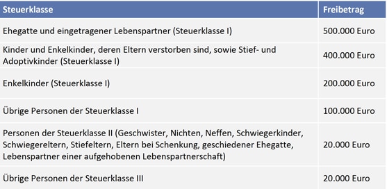 Schenkungssteuer Freibetrag